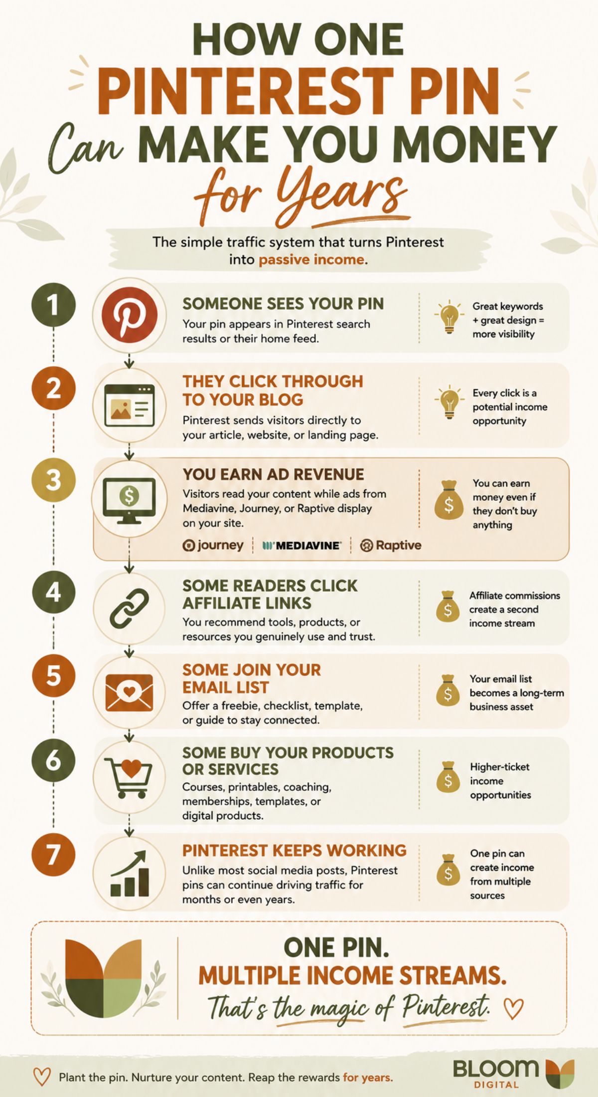 Infographic titled How One Pinterest Pin Can Make You Money for Years outlines seven steps to make money on Pinterest, from pin creation, clicks, ad revenue, affiliate links, product sales, email list building, to earning while you sleep.