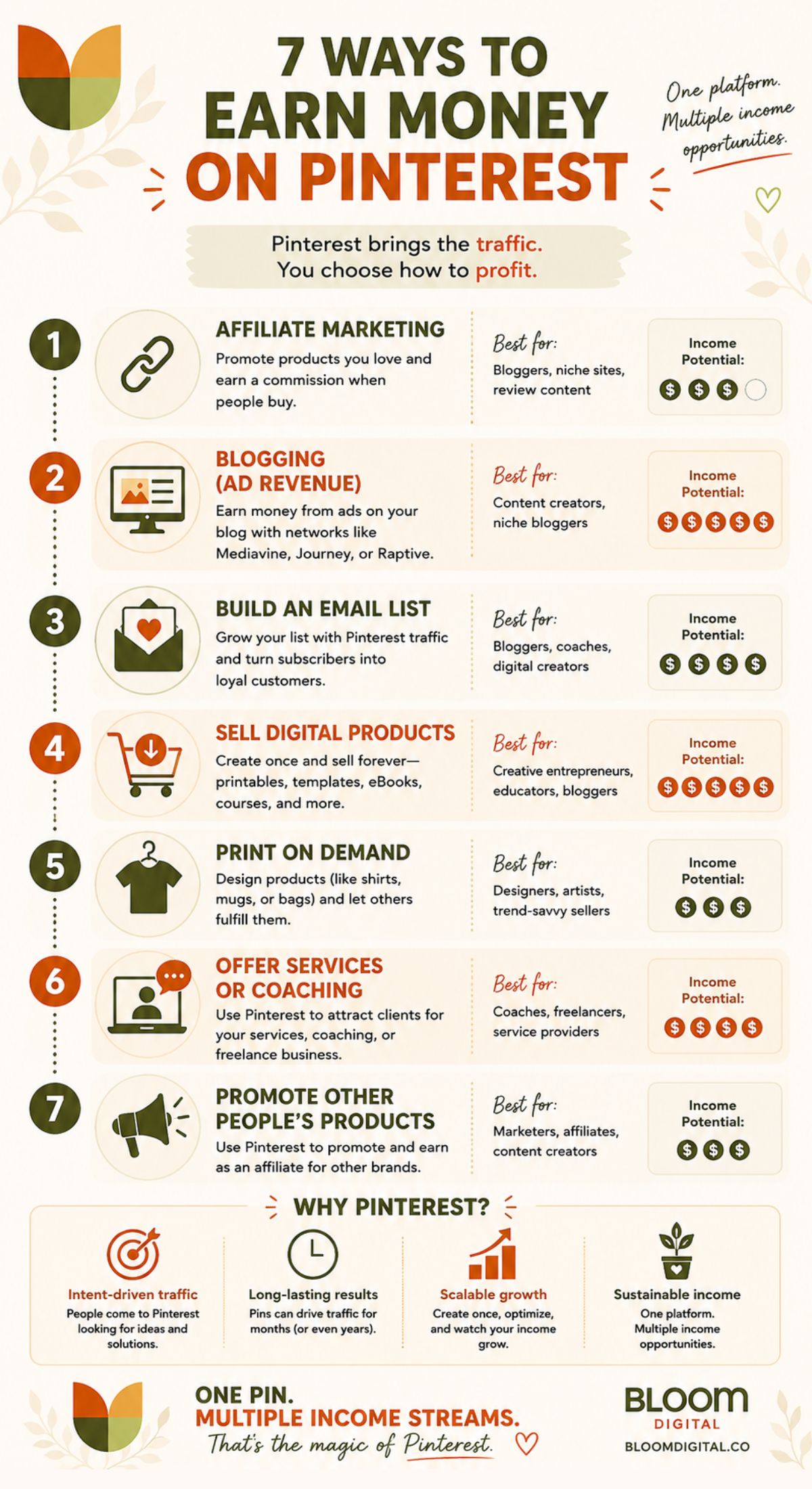 Infographic titled “7 Ways to Make Money on Pinterest” featuring icons and text for affiliate marketing, blogging, email lists, digital products, services/coaching, courses, and sponsored content, plus Pinterest’s business benefits.